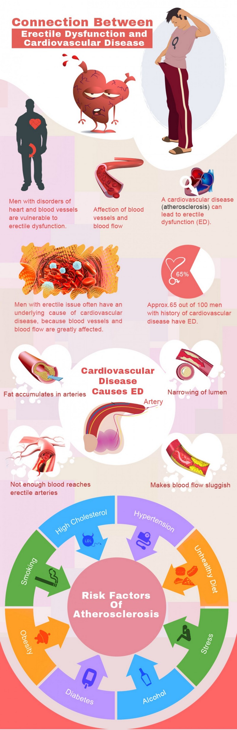 ED and Heart Disease