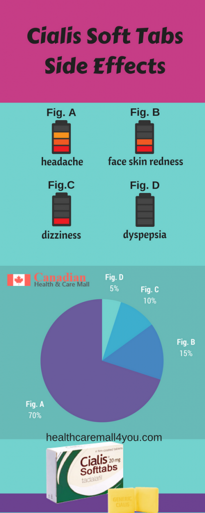 Cialis Soft Side Effects - Inforgraphic